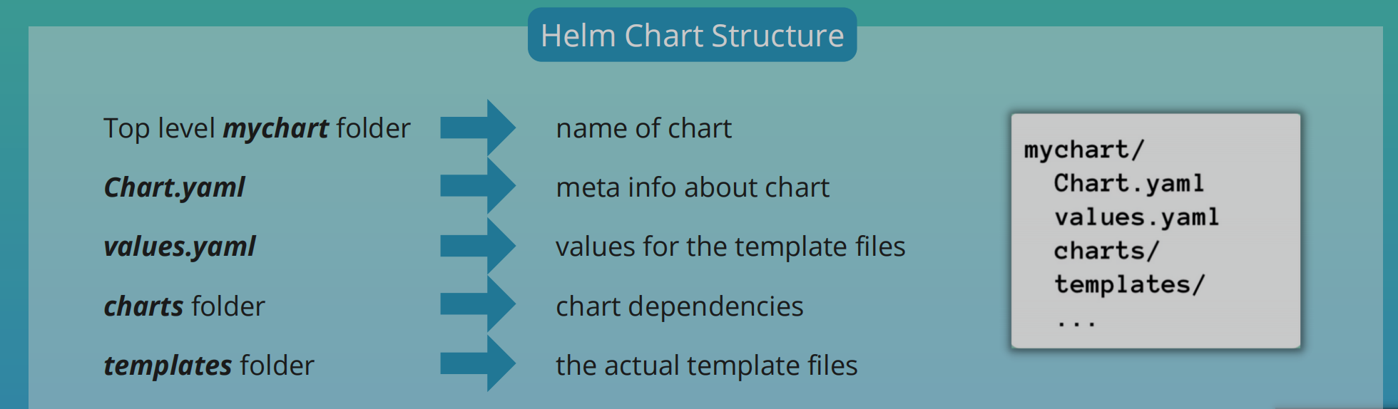 Helm chart structure