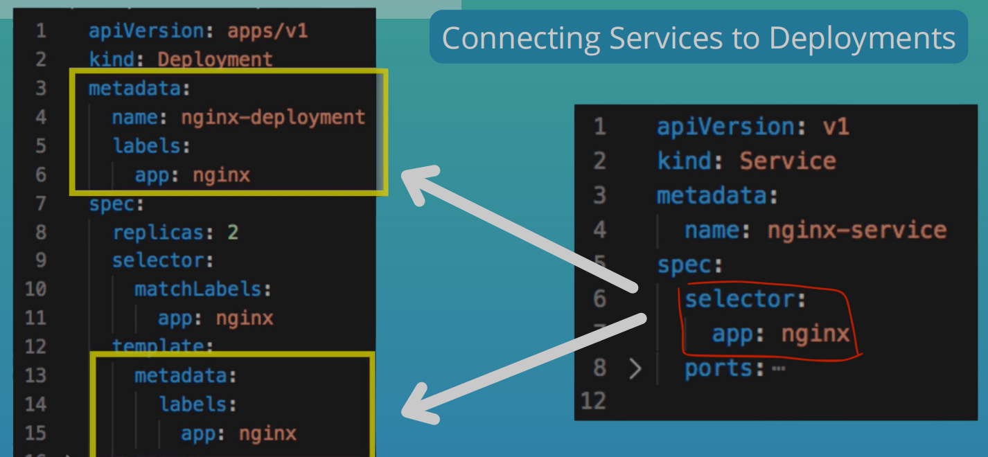 Connecting services to deployments